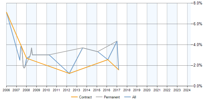 Job vacancy trend for Database Developer in Preston
