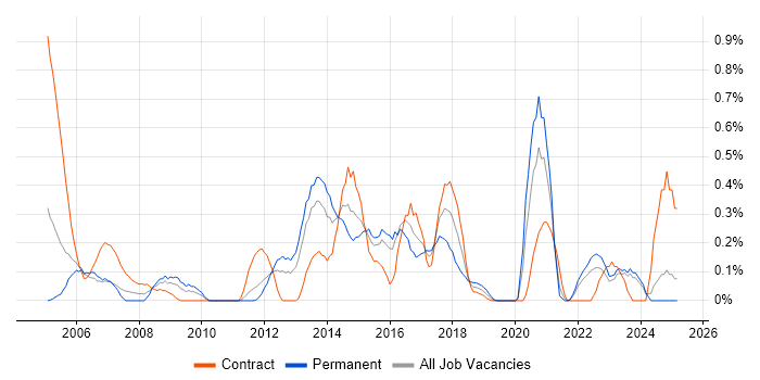 Job vacancy trend for Database Tuning in Wales