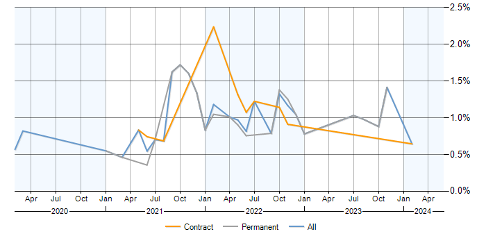 Job vacancy trend for Databricks in Hertfordshire