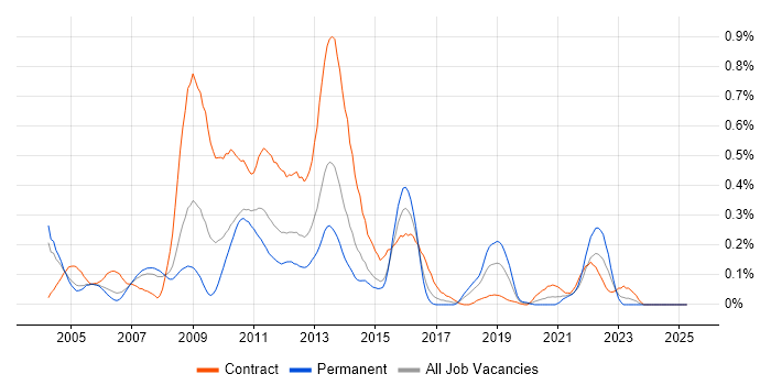 Job vacancy trend for DataStage in Berkshire