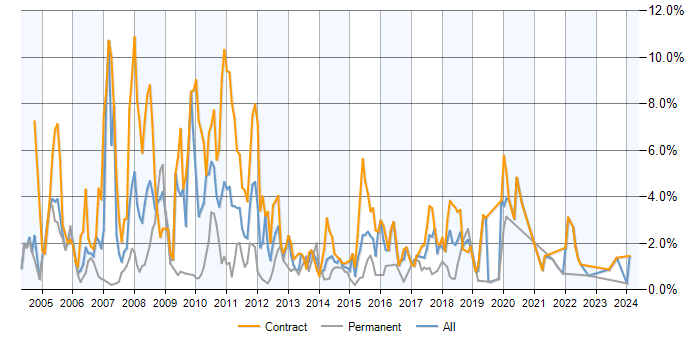 Job vacancy trend for DB2 in Milton Keynes