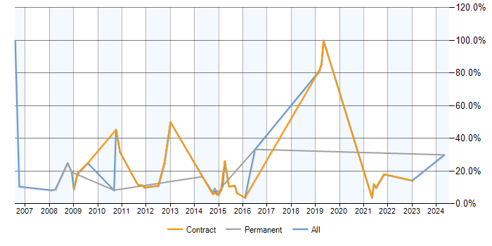 Job vacancy trend for DBA in Gosport