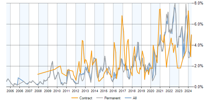 Job vacancy trend for Decision-Making in Cambridge