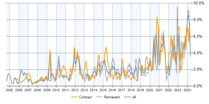 Job vacancy trend for Decision-Making in Milton Keynes
