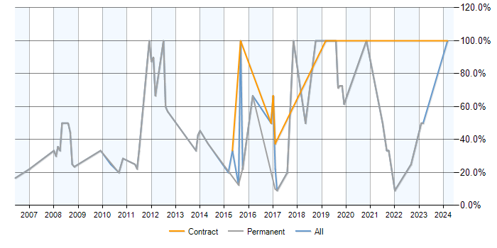 Job vacancy trend for Degree in Ellesmere Port