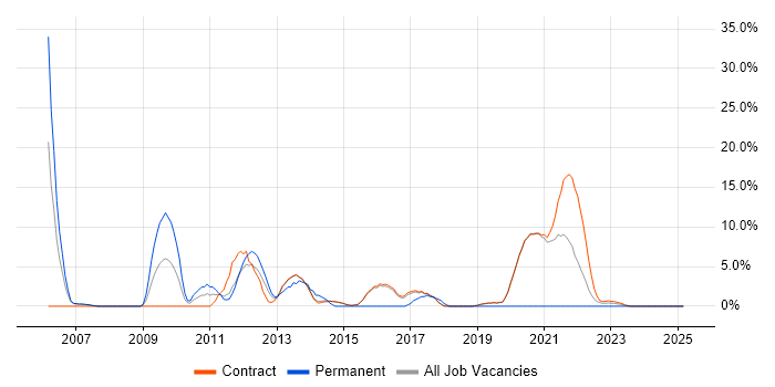 Job vacancy trend for Dell in Renfrewshire