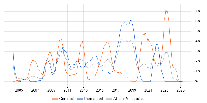 Job vacancy trend for Demand Management in Cheshire