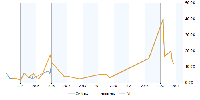 Job vacancy trend for Dependency Management in Havant