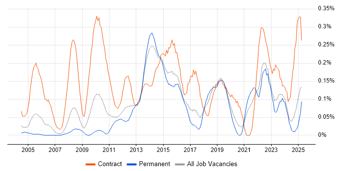 Job vacancy trend for Dependency Management in Yorkshire