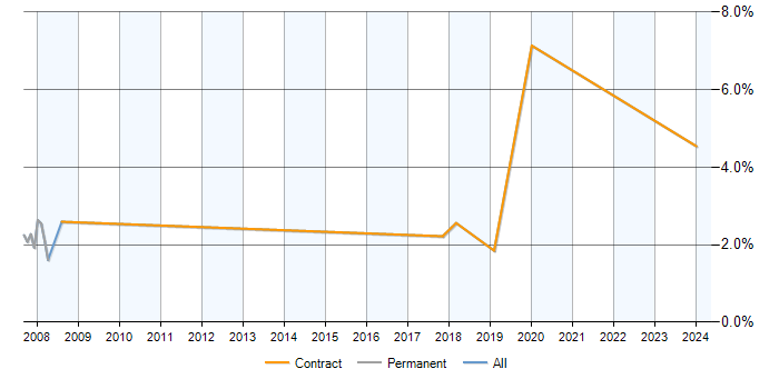 Job vacancy trend for Deployment Engineer in Maidenhead