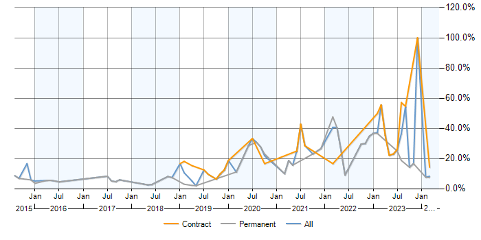 Job vacancy trend for DevOps in Camberley