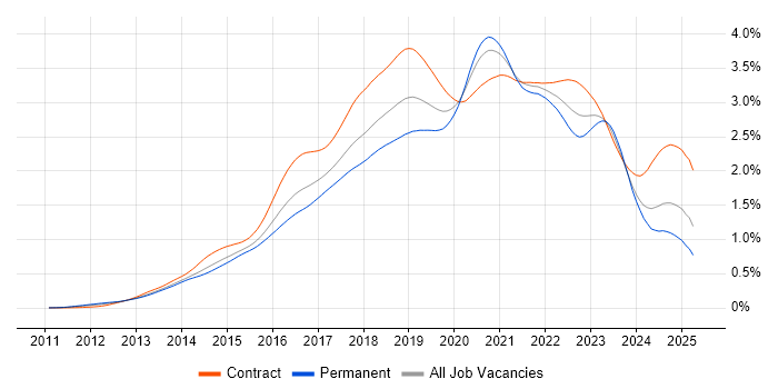 Job vacancy trend for DevOps Engineer in the UK