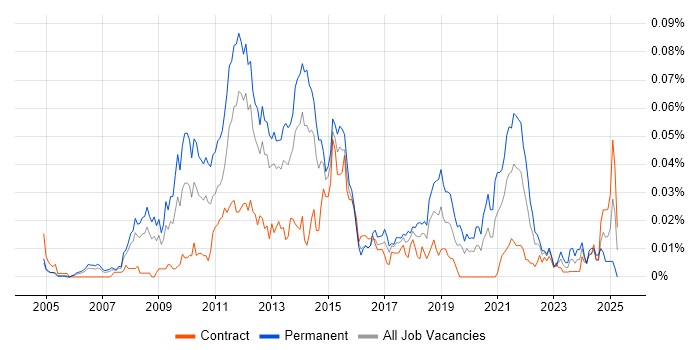 Job vacancy trend for Display Advertising in London