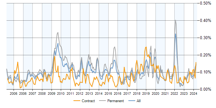 Job vacancy trend for Distributed Applications in the UK excluding London