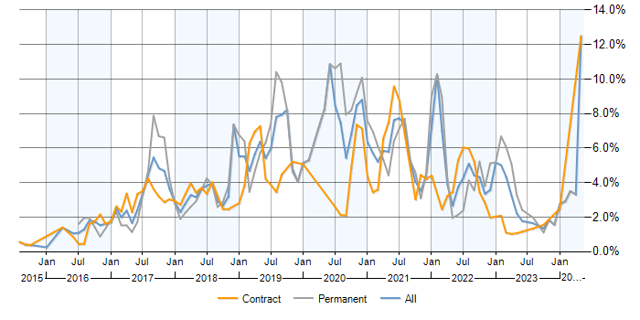 Job vacancy trend for Docker in Milton Keynes