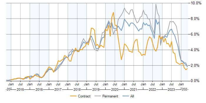 Job vacancy trend for Docker in the North West