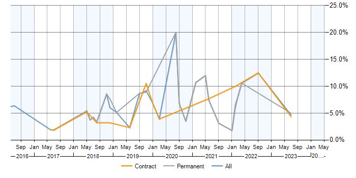 Job vacancy trend for Docker in Preston