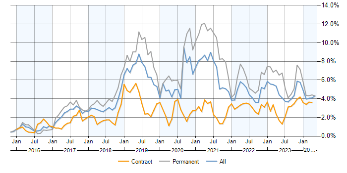 Job vacancy trend for Docker in Reading
