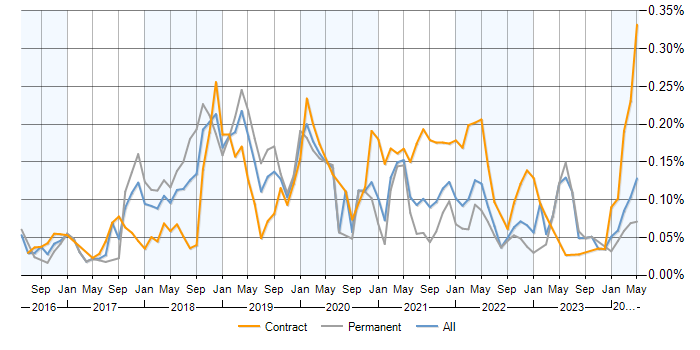 Job vacancy trend for Docker Swarm in the UK excluding London