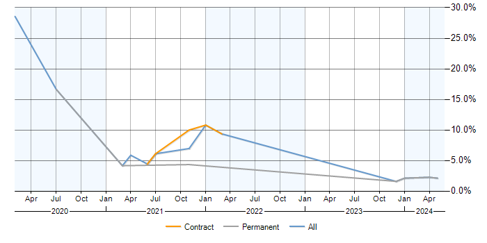 Job vacancy trend for .NET Core in Cumbria