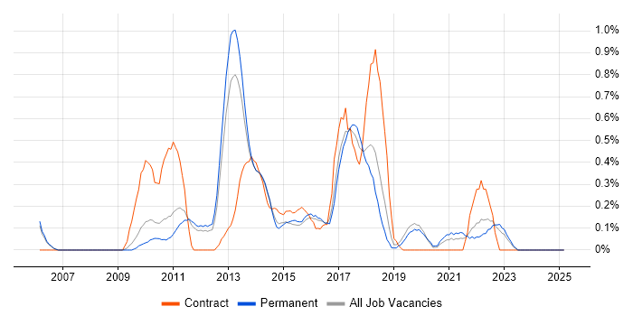 Job vacancy trend for Drupal in Nottinghamshire