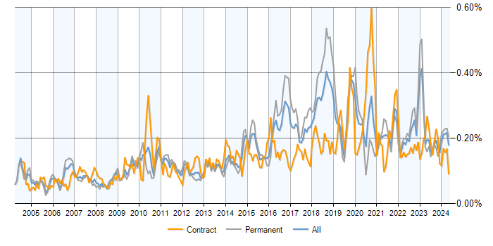 Job vacancy trend for Due Diligence in the UK excluding London