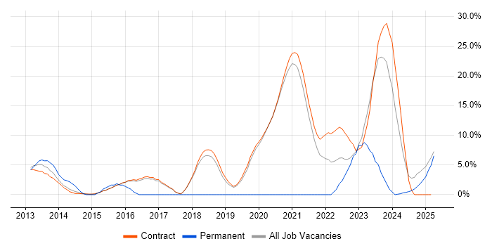 Job vacancy trend for DV Cleared in Renfrewshire