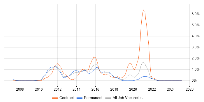 Job vacancy trend for Dynamics AX in Somerset