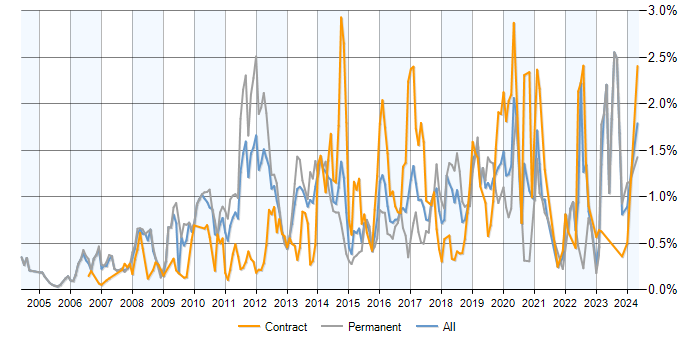 Job vacancy trend for Dynamics CRM in Berkshire