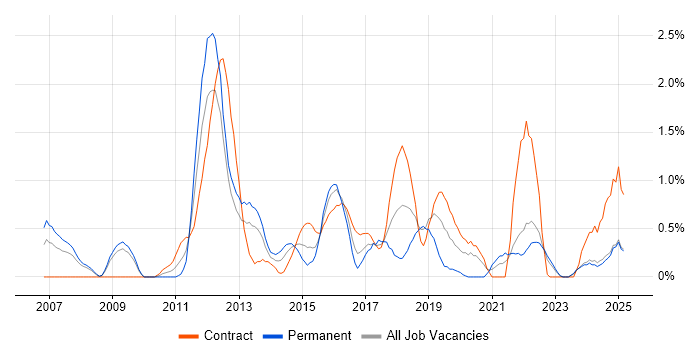 Job vacancy trend for Dynamics CRM in Devon