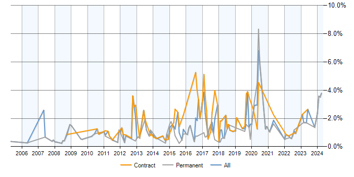 Job vacancy trend for Dynamics CRM in Milton Keynes