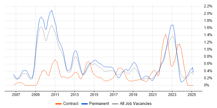 Job vacancy trend for Dynamics CRM in Nottinghamshire