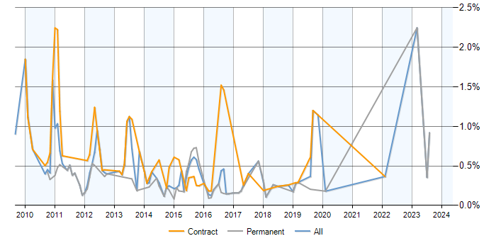 Job vacancy trend for Dynamics CRM Developer in Leeds