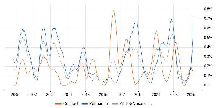 Job vacancy trend for e-Learning in Wales