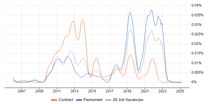 Job vacancy trend for Elastic Path in England