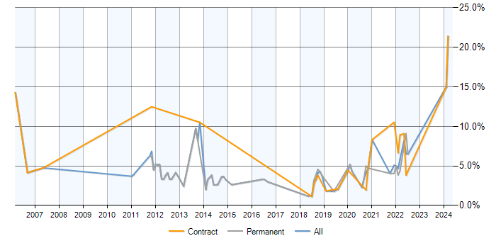 Job vacancy trend for EMC in Worthing