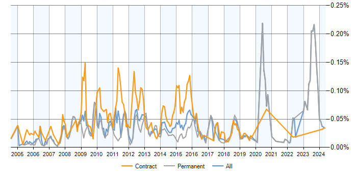 Job vacancy trend for Enterprise Search in the UK excluding London