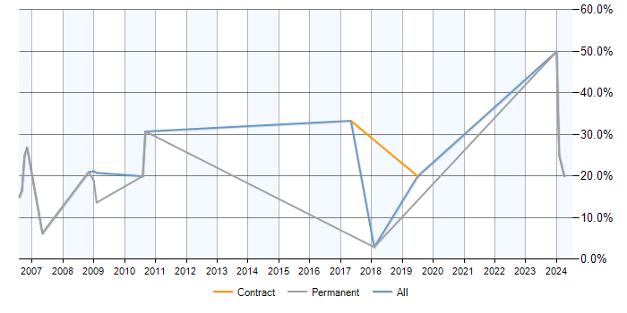 Job vacancy trend for ERP in Ascot
