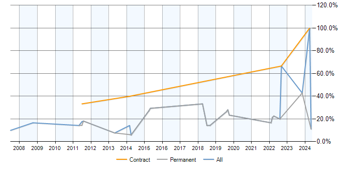Job vacancy trend for ERP in Bicester