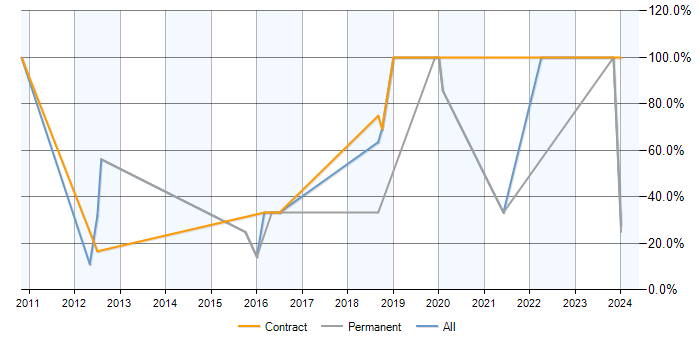 Job vacancy trend for ERP in Chessington