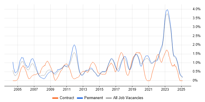 Job vacancy trend for ERP in East Sussex