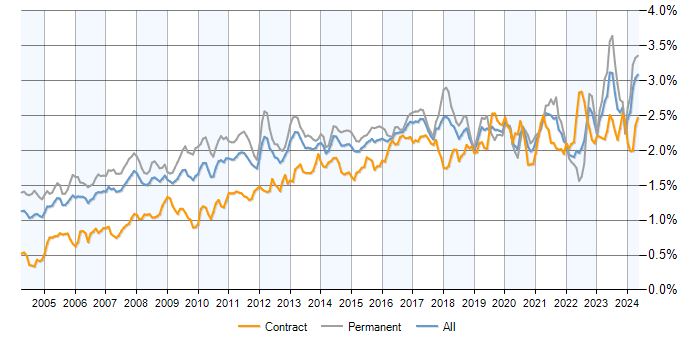 Job vacancy trend for ERP in England