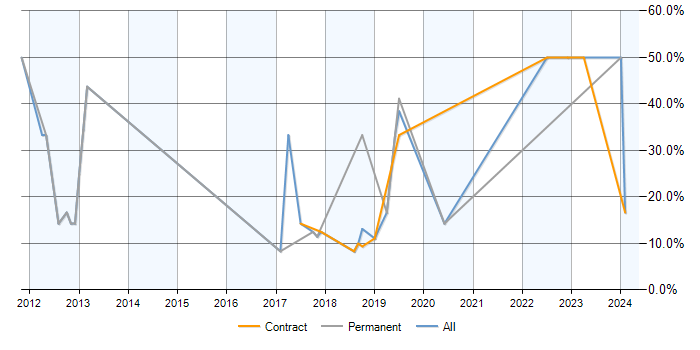 Job vacancy trend for ERP in Kidlington