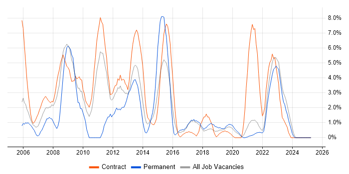 Job vacancy trend for ERP in West Wales