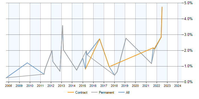 Job vacancy trend for ERP Analyst in Somerset