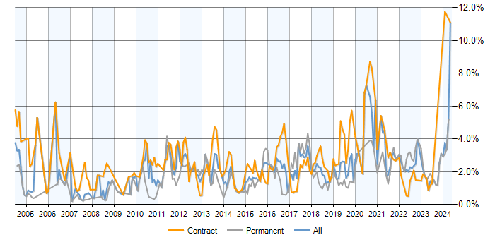Job vacancy trend for ETL in Milton Keynes