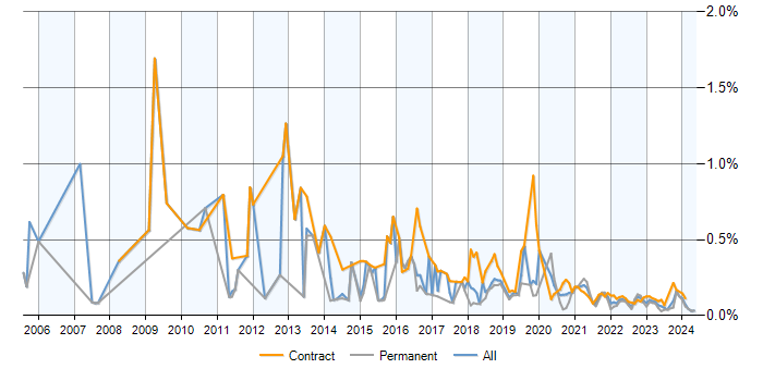 ETL Developer trend for jobs with a WFH option