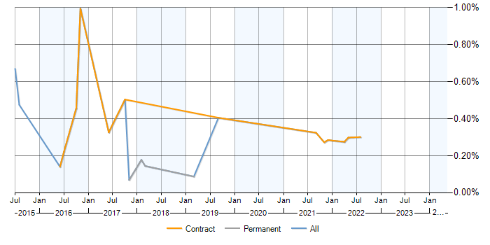 Job vacancy trend for Event Correlation in Hampshire