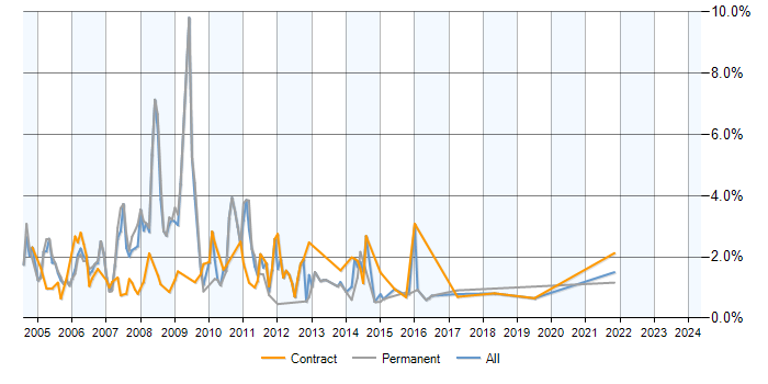 Job vacancy trend for Exchange Server 2003 in Lancashire