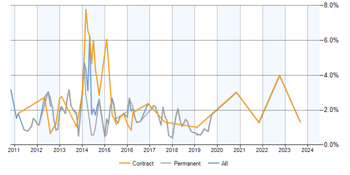 Job vacancy trend for Exchange Server 2010 in Basingstoke